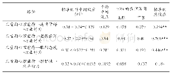 《表对中介效应显著性检验的Bootstrap分析》