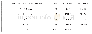 《表5:本村是否有建立监督委员会等监督机构》