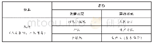 《表1:农村集体经济组织纵向外延》