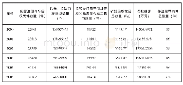 《表1：中国商标违法犯罪案件2000-2005年实证数据统计表(4)》