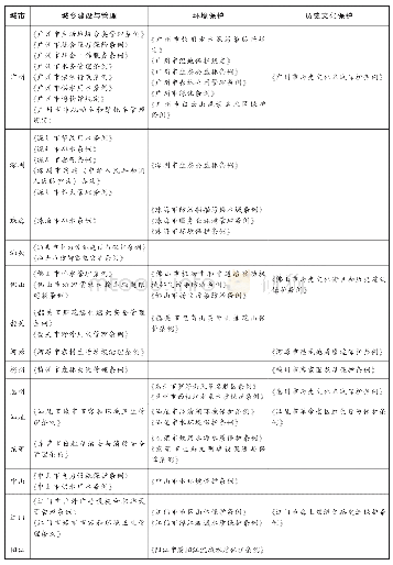 《表1：广东省21个设区的市立法项目统计（2015年12月-2019年3月）》