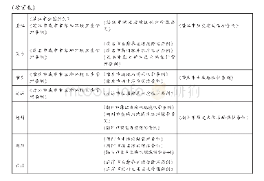 表1：广东省21个设区的市立法项目统计（2015年12月-2019年3月）