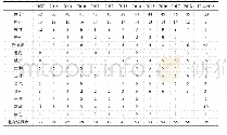 《表5 2007—2018年广西百强企业地区分布》