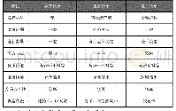 表1 数字货币、虚拟货币、电子货币特性对比