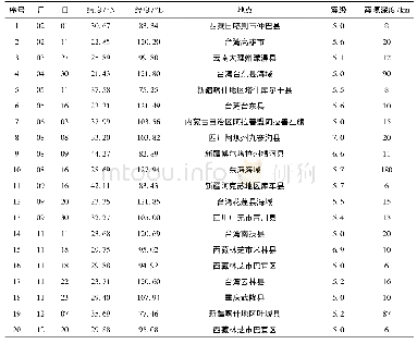 《表1 2017年中国MS≥5.0级地震目录Tab.1 Catalogue of MS≥5.0 earthquakes in China in 2017》