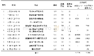 表3 2017年中国大陆地震灾区范围统计Tab.3 Statistics of the range of earthquake disaster area in mainland China in 2017