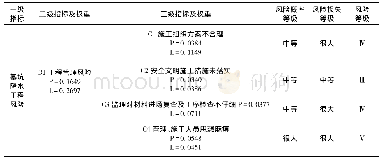 《表1 工程管理风险等级表Tab.1 Risk level of engineering management》