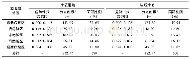 表1 低水位滑坡危险性分区统计结果Tab.1 Zoning statistical result of landslide risk at low water level