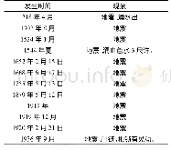 表3 西平县历史地震事件Tab.3 Historical earthquake events in Xiping County