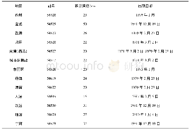 《表1 积雪深度历史极大值及出现的时间表(建站至2018年)》