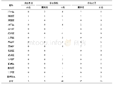 表2 天津市各区防震减灾科普阵地分布情况
