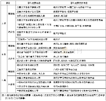 《表1 武汉纺织大学学科竞赛的构成及分类 (部分)》