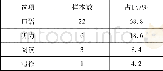 《表1 你目前最注重汉语学习中的哪个部分》