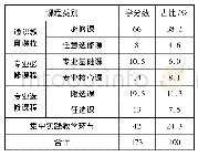 《表2 纺织工程专业 (民) 课程体系及学分设置》