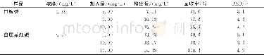 《表1 博落回果实中血根碱和白屈菜红碱含量的测定结果 (n=5) 浓度/ (mg/L) 加入量/ (mg/L) 检出量/ (mg/L) 回收率》