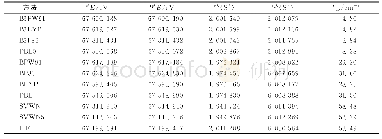 表1 LANL2DZ基组水平下，不同DFT方法计算所得配合物1对称性破损态（BS）和五重态（QS）的总能量（E）、自旋角动量平方的期望值（S2）及磁耦合常数（Jab)