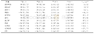 《表2 LANL2DZ基组水平下，不同DFT方法计算所得配合物2对称性破损态（BS）和五重态（QS）的总能量（E）、自旋角动量平方的期望值（S2）及磁耦合常数（Jab)》