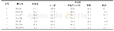 《表1 不同催化剂对愈创木酚加氢效果比较》