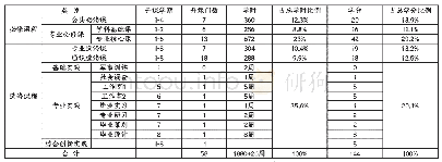 《表1:2020版人才培养方案课程模块简表》