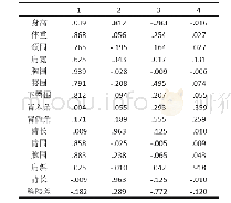 《表2：旋转后的成分矩阵：青年男子号型合身度评价模型建立》