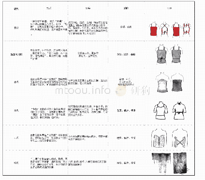 表1：秦汉至明代内衣款式、图案及功能汇总