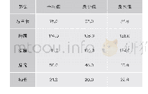 表1 5：各部位尺寸分档值