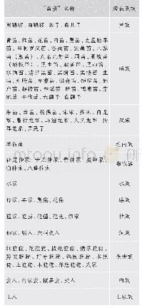 《表1：《黔南苗蛮图说》中的“苗蛮”名称与现在民族名称的对照》