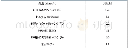 《表3 卷绕丝性能指标：10头77dtex/36f尼龙66强力丝纺丝技术》