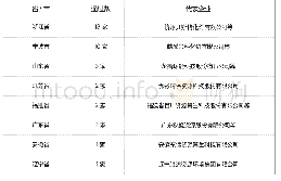 《表1 工信部行业规范公告企业列表》