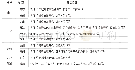 《表1 纺纱产区开机情况》