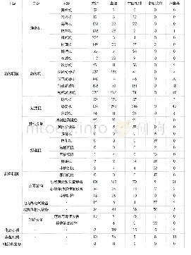 表4 五大企业对应的各技术领域专利技术分布