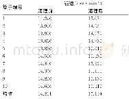 《表2 锭钩处积花清理前后锭速对比》