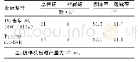 表5 高产梳棉机用2种不同锡林金属针布纺细绒棉指标对比