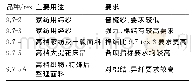 表1 不同品种9.7tex纱线的用途和要求