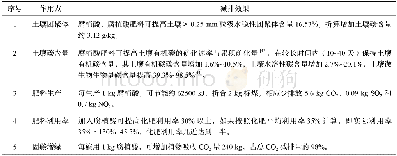 《表6 腐植酸肥料绿色低碳减排效果[42]Tab.6 Effect of humic acid fertilizer on low-carbon and emission reduction》