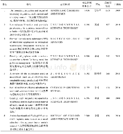 《表4 2008-2017年腐植酸研究前10名高被引论文Tab.4 Top 10 cited humic acid papers during 2008-2017》