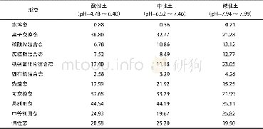 《表6 不同酸碱度土壤Cd各形态占全量百分比Tab.6 The percentage of various forms soil Cd take up of the total amount with