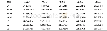 《表3 不同处理对玉米各生长期株高的影响Tab.3 Effects of different treatments on plant height of maize in each growth pe