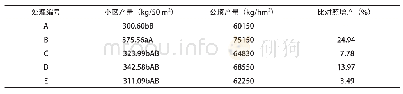 《表4 不同处理对西瓜产量的影响Tab.4 Effects of different treatments on watermelon yield》