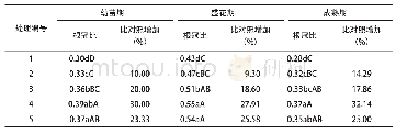 《表4 不同处理对蒲公英根冠比的影响Tab.4 Effects of different treatments on root shoot ratio of dandelion》