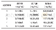 《表7 不同处理对蒲公英功能性营养成分的影响Tab.7 Effects of different treatments on functional nutrients of dandelion》