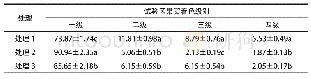 《表3 不同处理果实着色分级比例Tab.3 Fruit coloring proportion of different treatments》