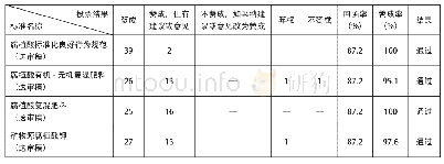 《表1 4项协会标准送审稿投票结果》