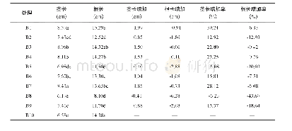 表7 不同含腐植酸生物有机肥复配腐植酸基础产品对水稻生长的影响Tab.7 Effects of different biological organic fertilizers containing humic acid combined