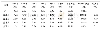 《表4 不同处理对烤烟等级和产量的影响》