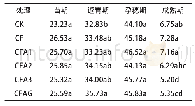 《表1 不同处理对小麦主要生长期叶片SPAD值的影响》