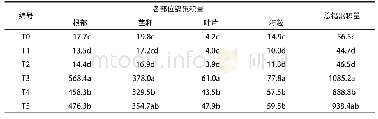 《表4 不同处理水稻各部位镉积累量的变化》