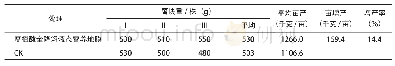 《表6 不同处理马铃薯产量对比》