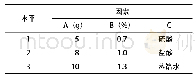 《表1-实验因素与水平：不同实验条件对矿物源腐植酸提取含量的影响》