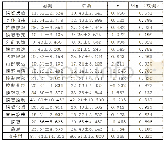 《表3：干预组各因子前后测差异检验（M±SD)》